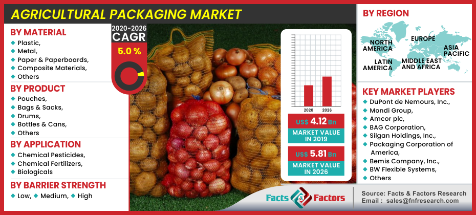 Agricultural Packaging Market